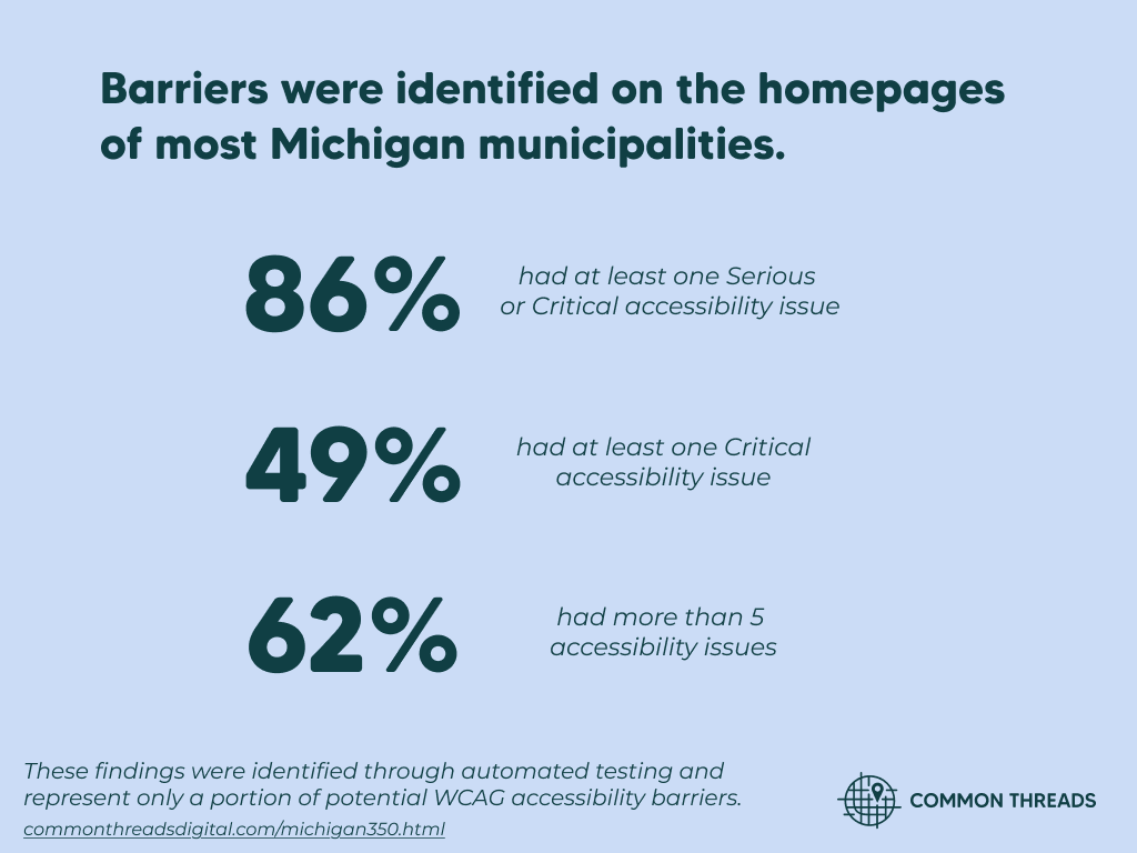 Automated homepage testing found accessibility barriers across most Michigan municipalities studied: 86% had at least one Serious or Critical issue, 49% had at least one Critical issue, and 62% had more than five issues. Automated testing identifies only a portion of potential WCAG accessibility barriers.