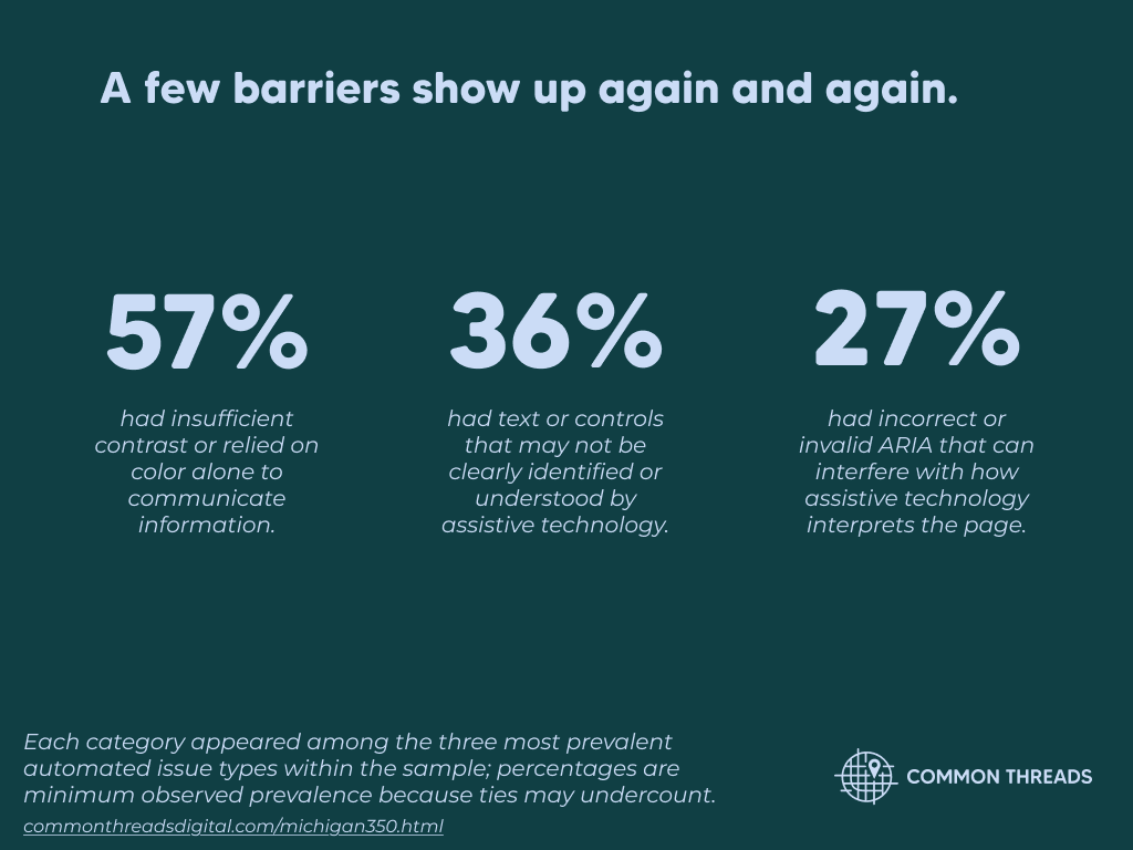 Several accessibility barriers appeared repeatedly across the sample. Insufficient contrast or reliance on color appeared for at least 57% of municipalities, text or controls that may not be clearly identified or understood by assistive technology for at least 36%, and incorrect or invalid ARIA for at least 27%. Percentages are minimum observed prevalence because ties may undercount.