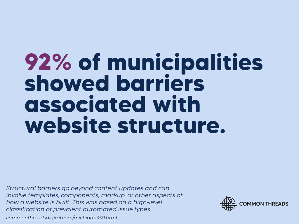 Among municipalities where recurring barriers could be categorized, 92% showed barriers associated with website structure. Structural barriers can involve templates, components, markup, or other aspects of how a website is built. Classification was based on prevalent automated issue types.