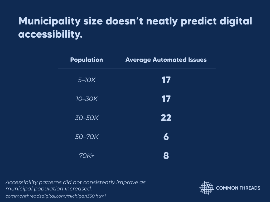 Municipality size did not neatly predict digital accessibility. Average automated issues were 17 for municipalities with populations of 5 to 10 thousand, 17 for 10 to 30 thousand, 22 for 30 to 50 thousand, 6 for 50 to 70 thousand, and 8 for populations of 70 thousand or more.