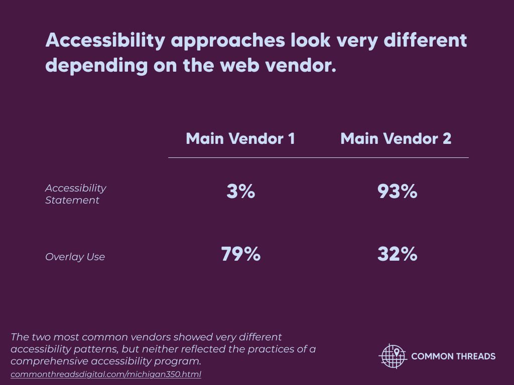 The two most common web vendors showed very different accessibility patterns. For Main Vendor 1, 3% of municipalities had an accessibility statement and 79% used an accessibility overlay. For Main Vendor 2, 93% had an accessibility statement and 32% used an overlay. Neither pattern reflected the practices of a comprehensive accessibility program.