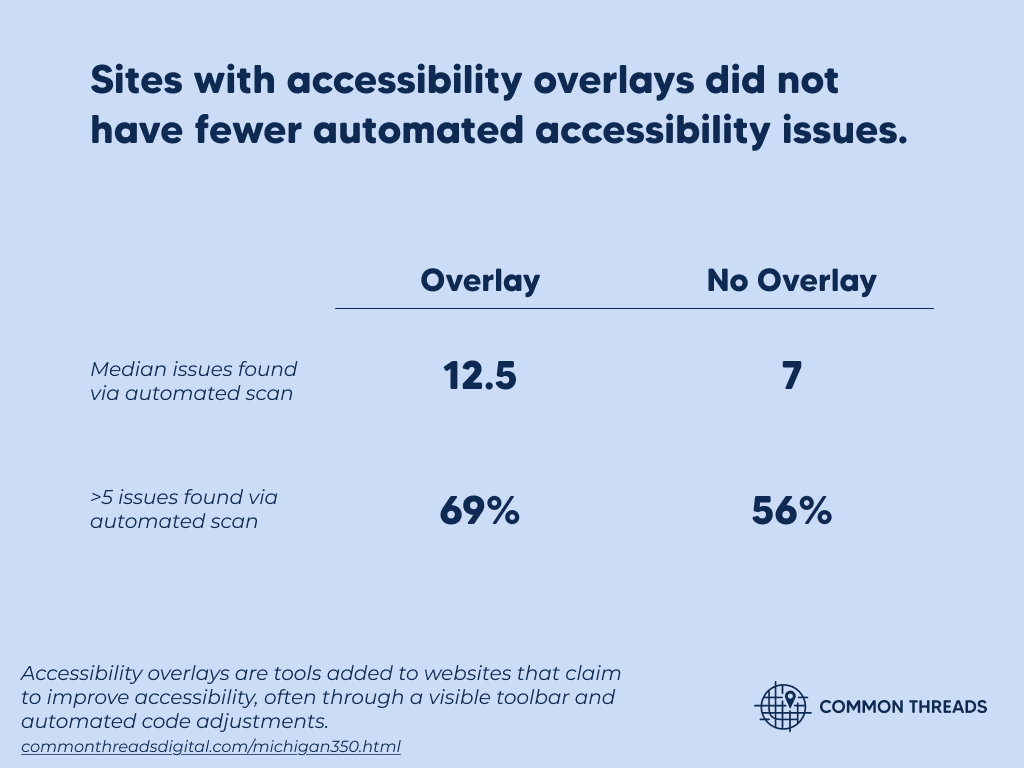 Sites with accessibility overlays did not have fewer automated accessibility issues. Sites with overlays had a median of 12.5 automated findings, compared with 7 for sites without overlays. Sixty-nine percent of sites with overlays had more than five automated findings, compared with 56% of sites without overlays.
