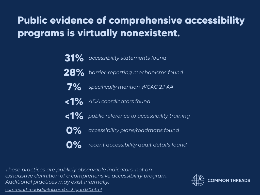 Public evidence of comprehensive accessibility programs was virtually nonexistent. Across the sample, 31% had accessibility statements, 28% had barrier-reporting mechanisms, 7% specifically mentioned WCAG 2.1 AA, less than 1% identified ADA coordinators, less than 1% publicly referenced accessibility training, and no accessibility plans, roadmaps, or recent accessibility audit details were found. Additional practices may exist internally.